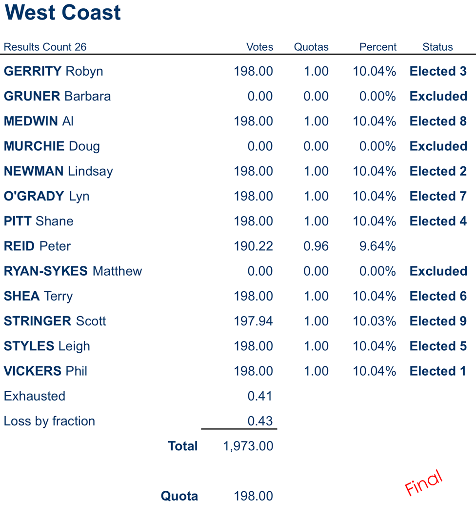 councillors distribution of preferences